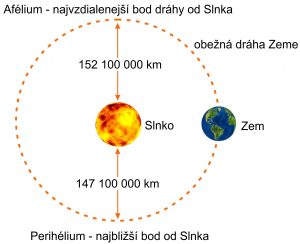 20-21 Slnko a Zem vzdialenosti