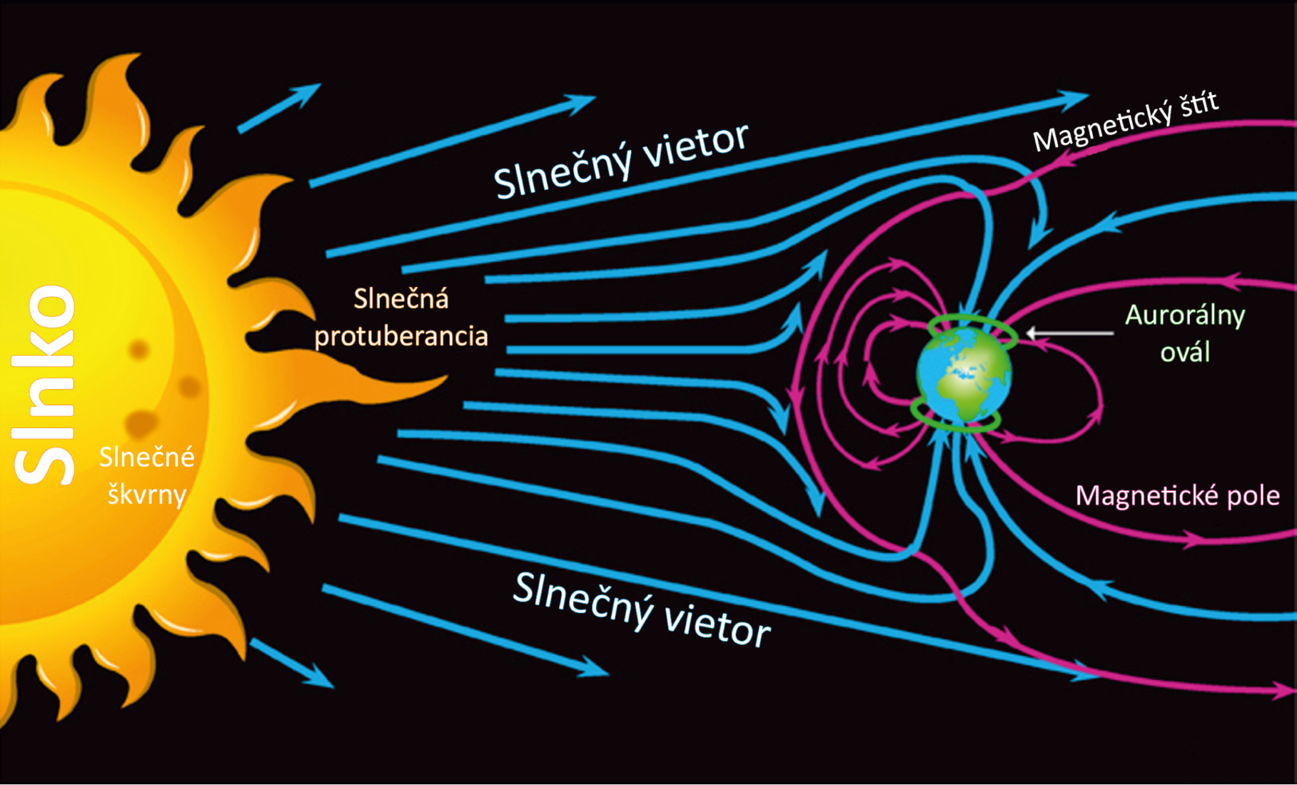 Какой источник энергии излучает солнце. Схема возникновения Полярных сияний. Солнечный ветер. Солнечный ветер это в астрономии. Солнечный ветер схема.