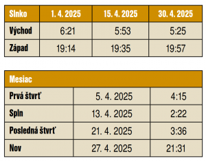 Východ a západ Slnka, fázy Mesiaca v mesiaci apríl 2025