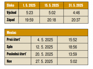 Východ a západ Slnka, fázy Mesiaca v mesiaci máj 2025