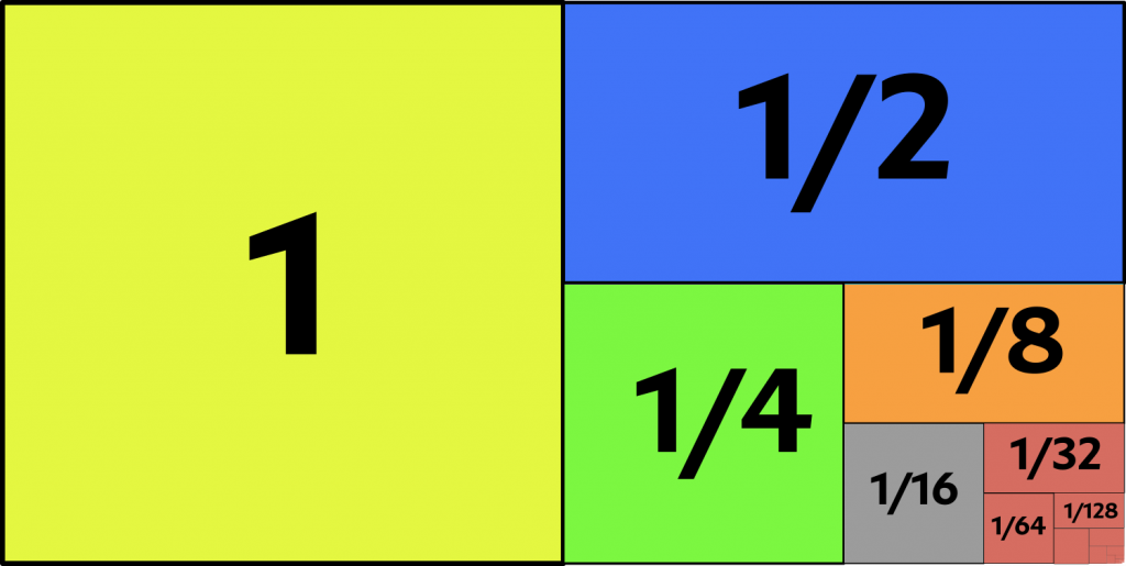 Geometrické znázornenie súčtu radu 1, 1/2, 1/4, 1/8...