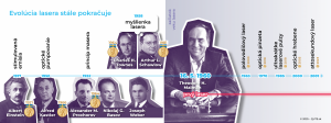 Koláž vedcov a ich objavov na časovej osi, ktorá znázorňuje evolúciu lasera