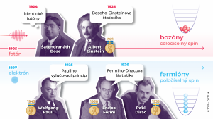 Časová os a osobnosti vedy, ktoré súvisia s bozónmi a fermiónmi.
