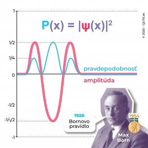 Graf zobrazuje vzťah medzi amplitúdou pravdepodobnosti a pravdepodobnosťou