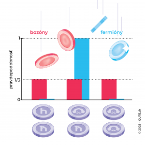 Graf experimentu s hodmi mincou