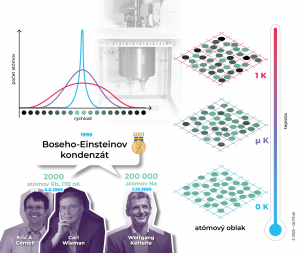 Osobnosti a míľniky vzniku Boseho-Einsteinovho kondenzátu – piateho skupenstva hmoty