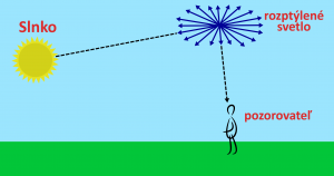Jednoduchá ilustrácia rozptýleného svetla zo Slnka z pohľadu človeka