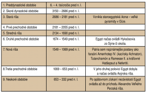 Tabuľka prehľadne zobrazuje 9 období histórie starého Egypta
