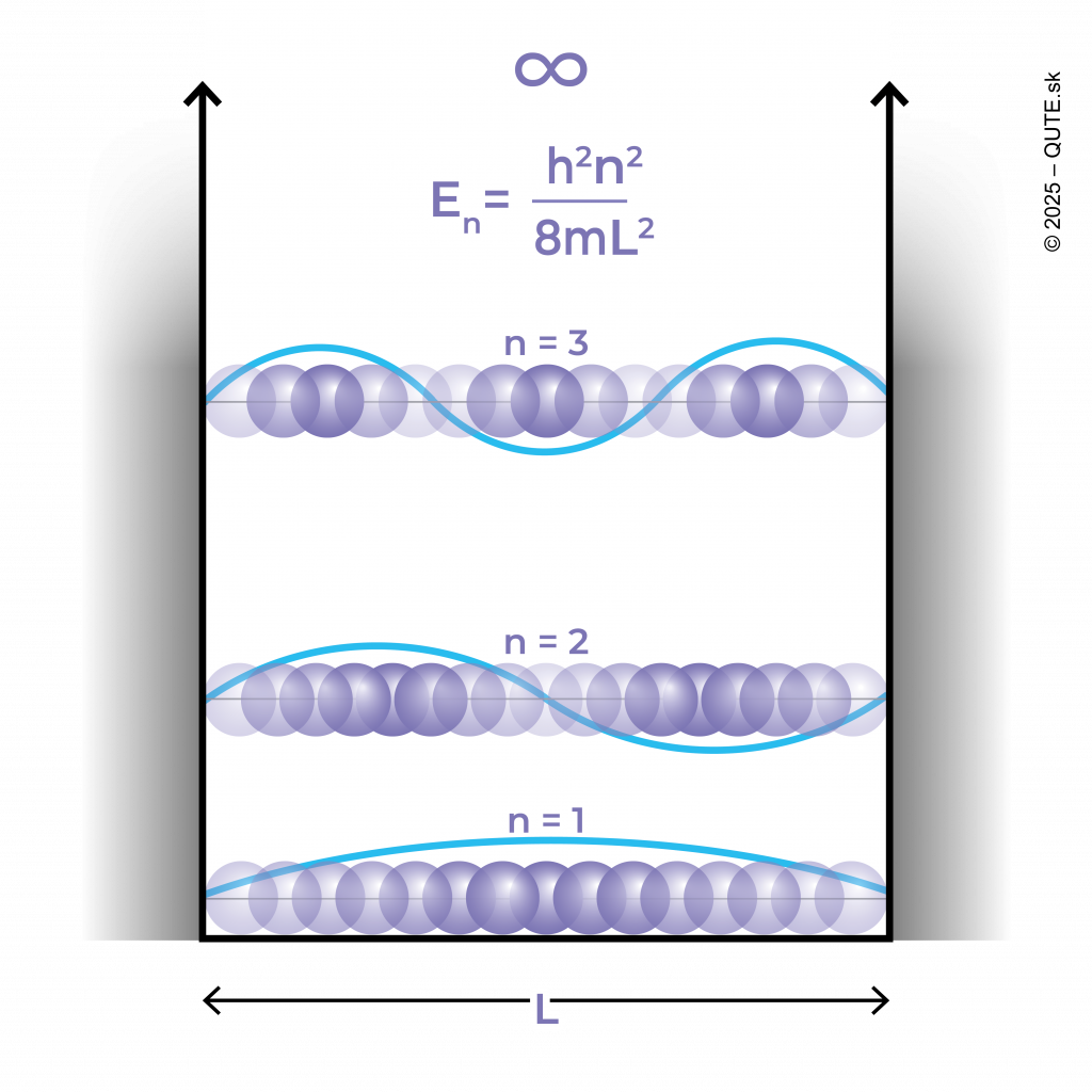 Znázornenie nekonečnej jamy z pohľadu kvantového sveta