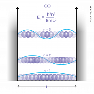 Znázornenie nekonečnej jamy z pohľadu kvantového sveta