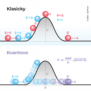 Graf znázorňuje dve krivky prechodu častíc cez prekážku. Porovnáva klasickú úroveň a kvantovú úroveň