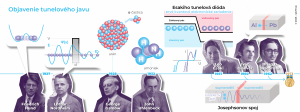 Príbeh kvantového tunelovania v čase spolu s osobnosťami vedy, ktoré boli dôležité pre jednotlivé etapy