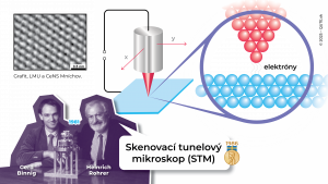 Ilustrácia osobností a mechaník spojených s objavením skenovacieho tunelového mikroskopu