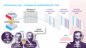 Grafika znázorňuje Zeemanov jav - štiepenie spektrálnych čiar