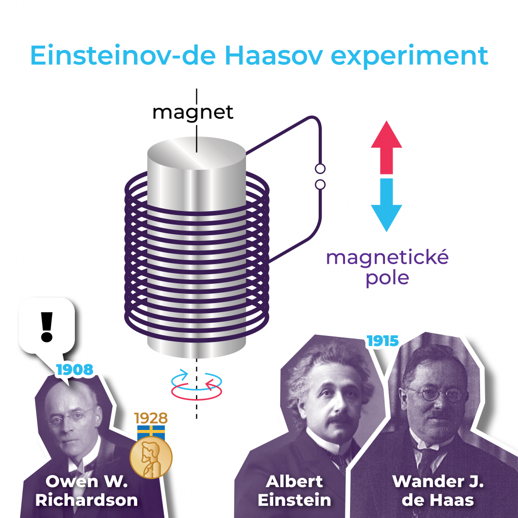 Grafika znázorňuje Einsteinov-de Haasov experiment.
