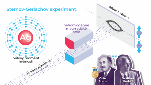 Grafika znázorňuje Sternov-Gerlachov experiment