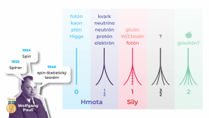 Grafika znázorňuje fermióny a bozónyv súvislosti s pohybom