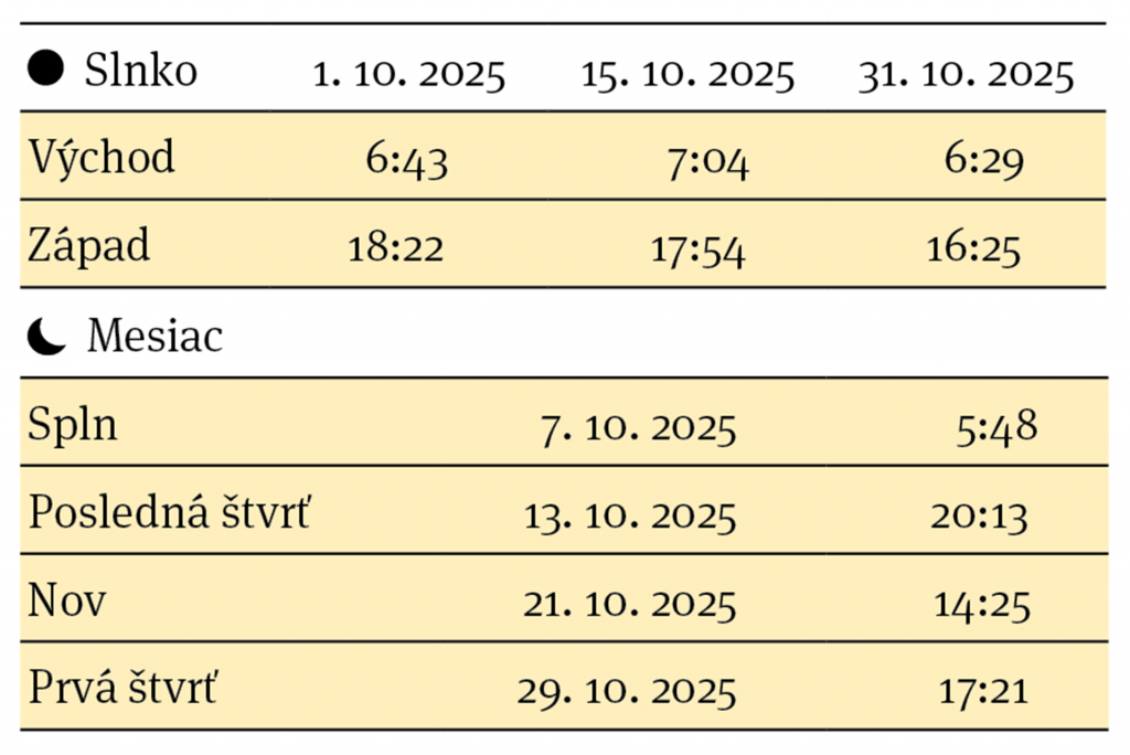 Východ a západ Slnka, fázy Mesiaca v mesiaci október 2025