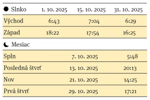 Východ a západ Slnka, fázy Mesiaca v mesiaci október 2025