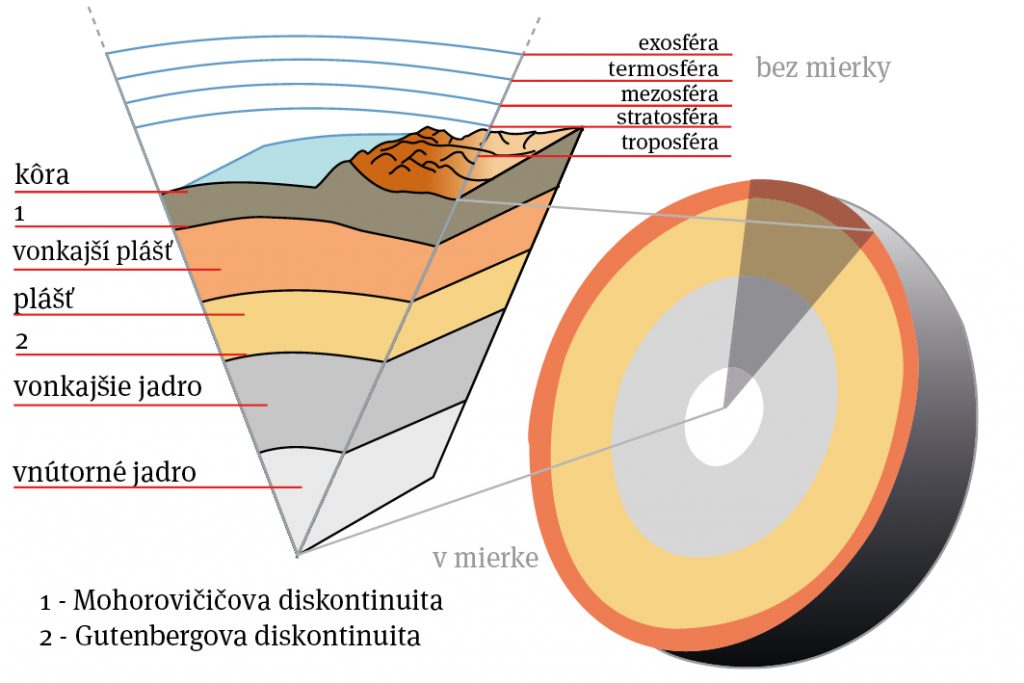Schéma prierezu Zeme