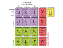 O kvarkoch a ich názvoch
