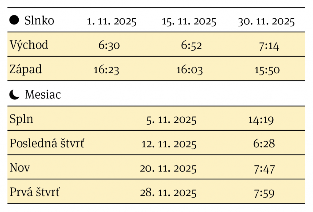 Východ a západ Slnka, fázy Mesiaca v mesiaci november 2025