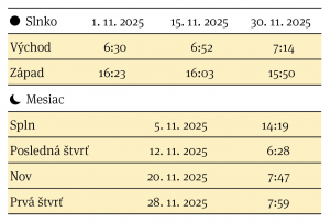 Východ a západ Slnka, fázy Mesiaca v mesiaci november 2025
