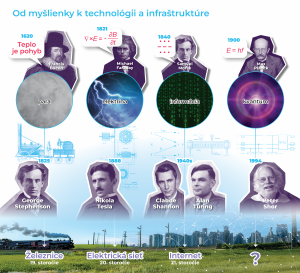 Grafika znázorňuje vedeckú osobnosť spojenú s myšlienkou, technológiou a praxou viacerých vynálezov.