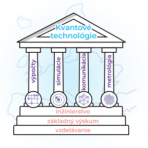 Stupne a piliere kvantových technológií v ilustrácii gréckej budovy so štyrmi stĺpmi.