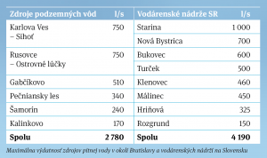 Prehľadná tabuľka s výdatnosťou zdrojov pitnej vody na Slovensku
