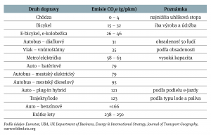 Tabuľka zobrazuje rôzne formy dopravy a ich environmentálny dopad