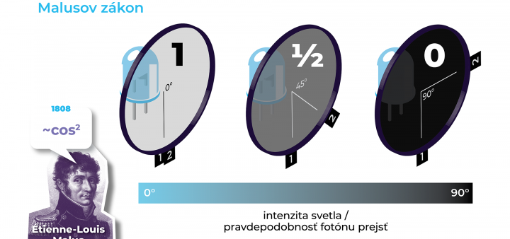 Magica quantica polarica