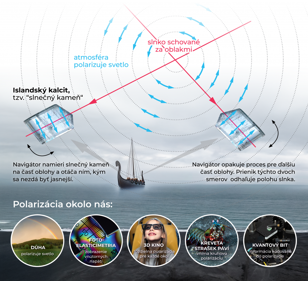 Ilustrácia použitia islandského kalcitu na mori