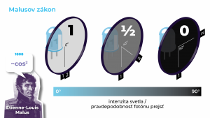 Ilustrácia Malusovho zákona v praxi: Intenzita svetla a jej vplyv na prechod fotónu