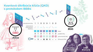 Ilustrácia kvantovej distribúcie kľúča k šifrovanej komunikácii