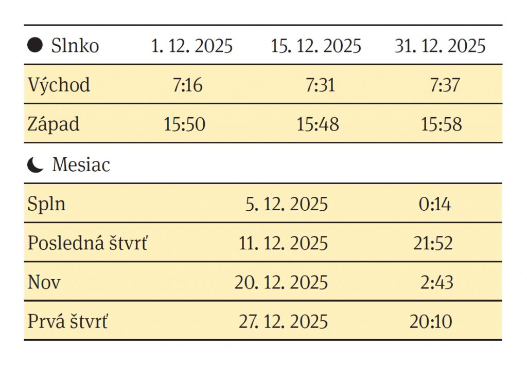 Východ a západ Slnka, fázy Mesiaca v mesiaci december 2025
