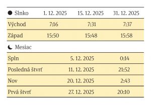 Východ a západ Slnka, fázy Mesiaca v mesiaci december 2025