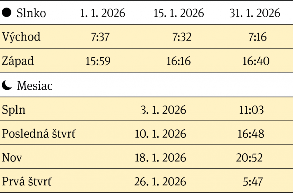 Východ a západ Slnka, fázy Mesiaca v mesiaci január 2026