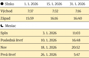 Východ a západ Slnka, fázy Mesiaca v mesiaci január 2026