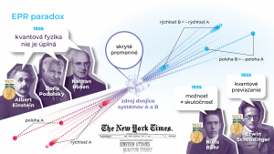 Koláž autorov, ktorí súvisia s EPR paradoxom.