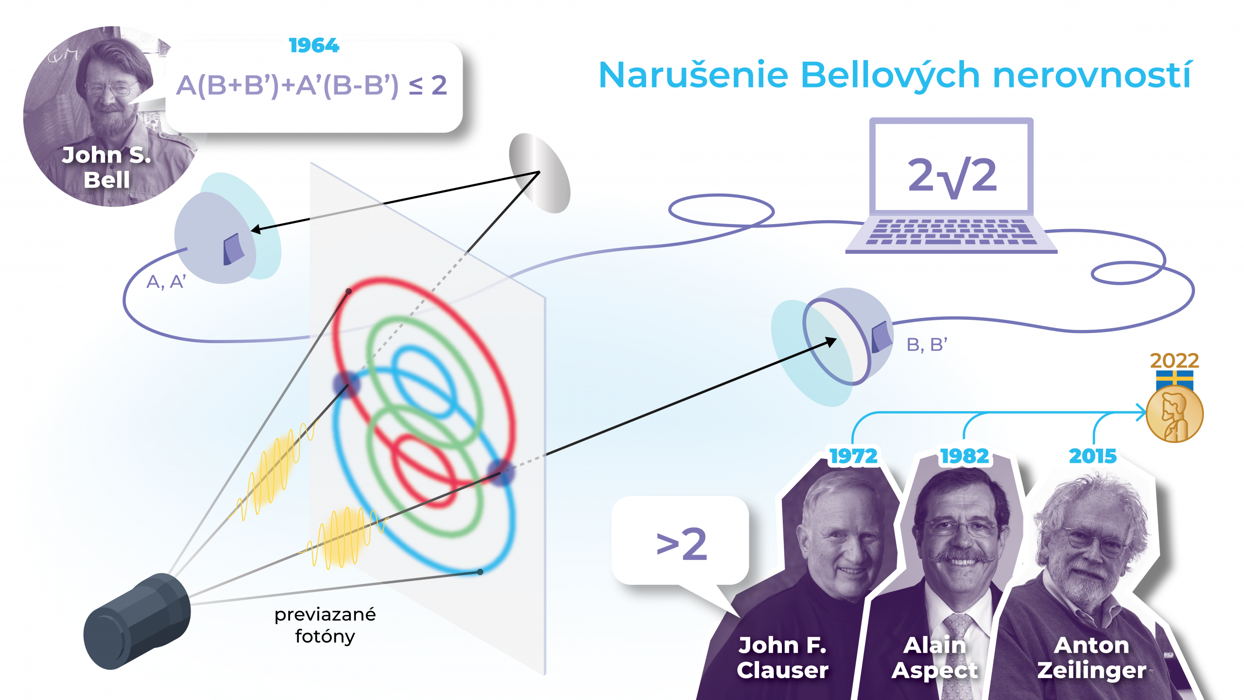 Narušenie Bellových nerovností