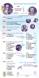 Historické míľniky kvantového previazania a osobností vedy, ktoré s ním súvisia