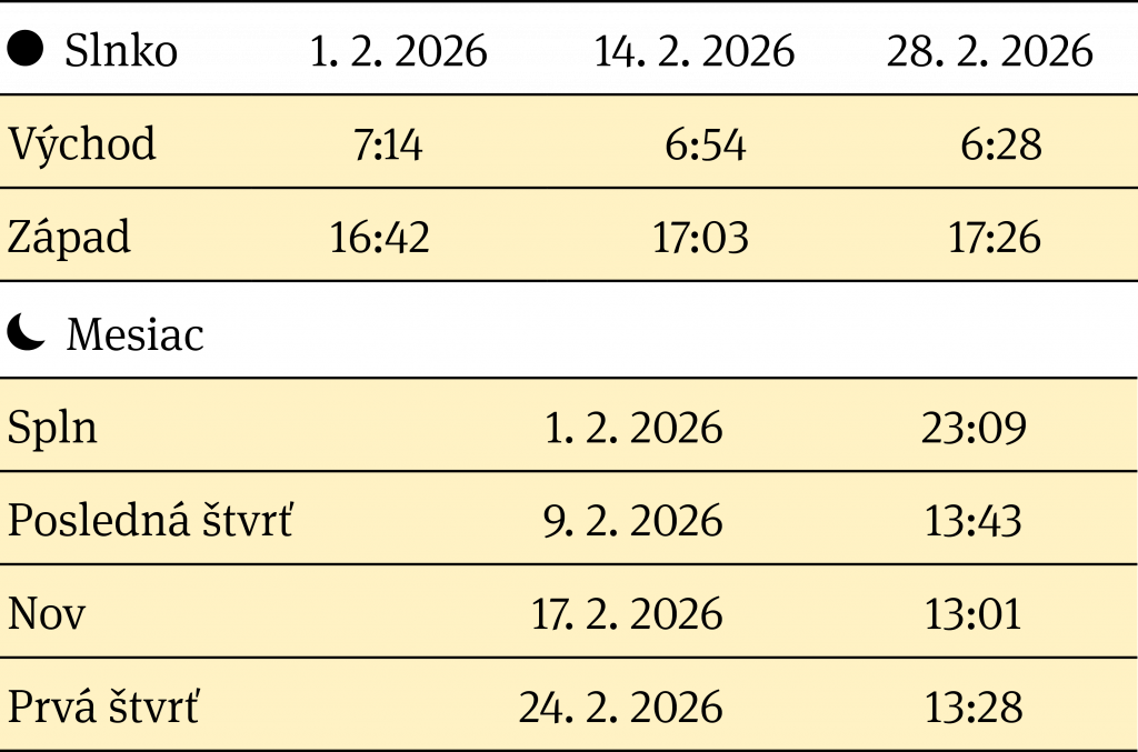 Východ a západ Slnka, fázy Mesiaca v mesiaci február 2026