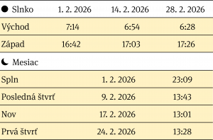 Východ a západ Slnka, fázy Mesiaca v mesiaci február 2026