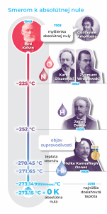 Ilustrácia zobrazuje históriu meraní najnižšie dosiahnutých teplôt častíc