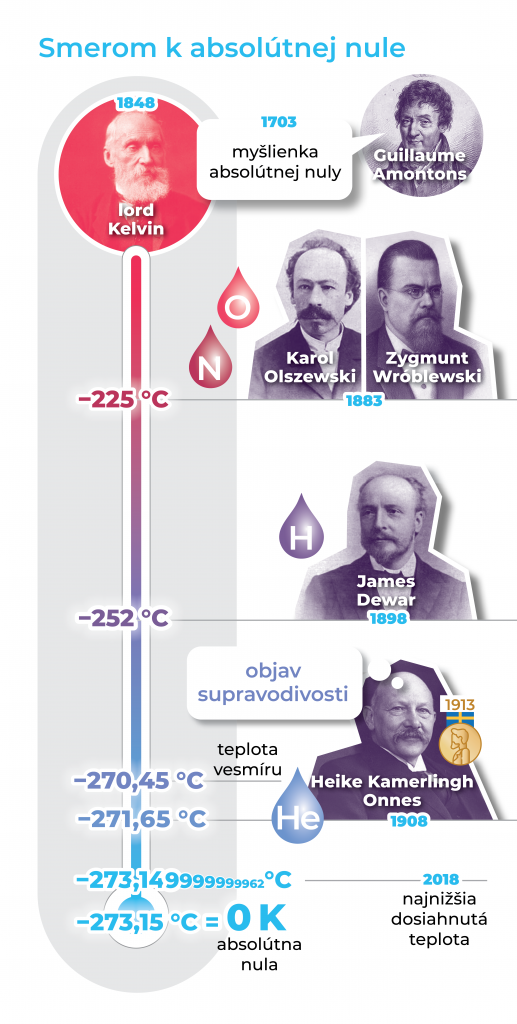 Ilustrácia zobrazuje históriu najnižšie dosiahnutých teplôt