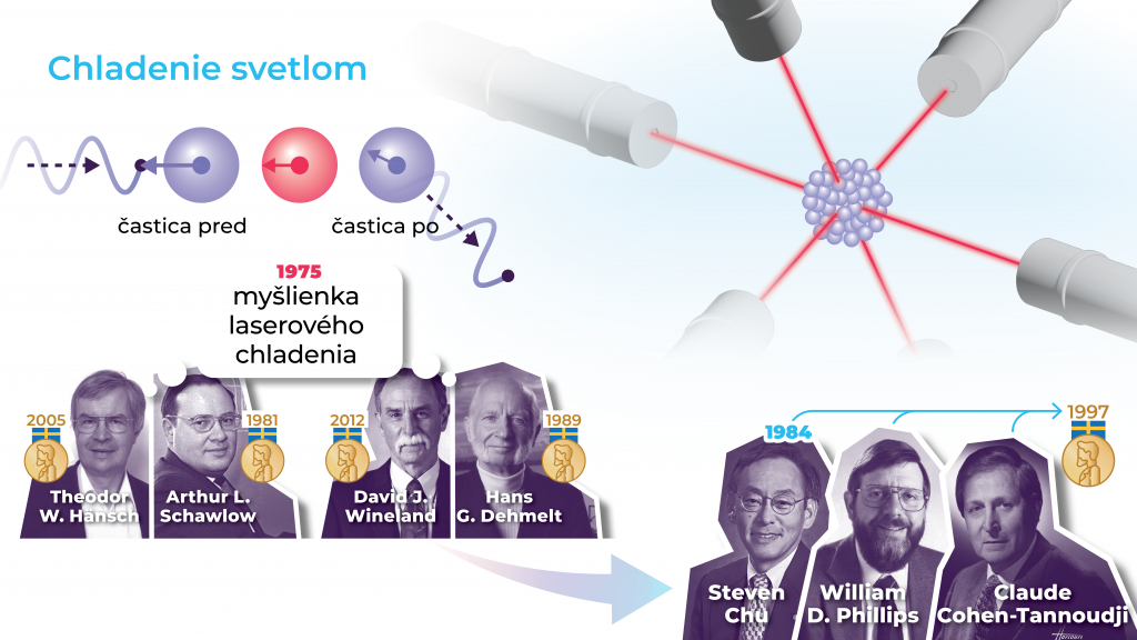 Ilustrácia chladenia svetlom a historických vedeckých osobností spätých s týmto javom