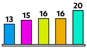 Stĺpcový graf s číslami od 13 do 20