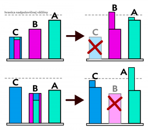 Dva matematicky možné priebehy hlasovania pri troch možnostiach