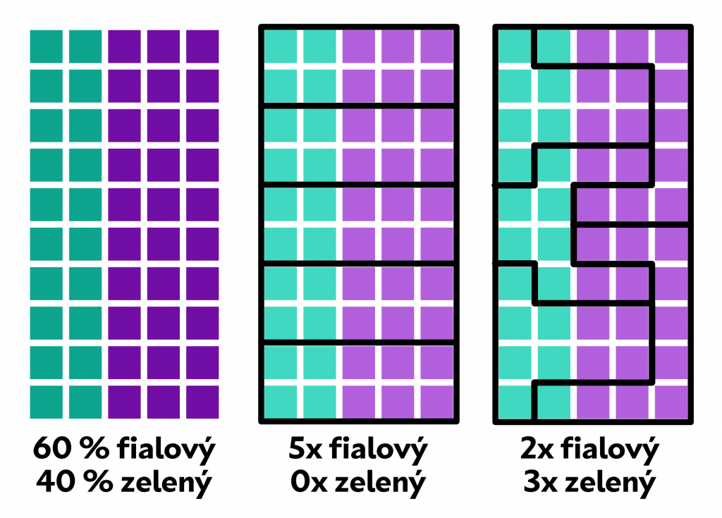 Ilustrácia znázorňuje výsledky hlasovania v troch rôznych prípadoch